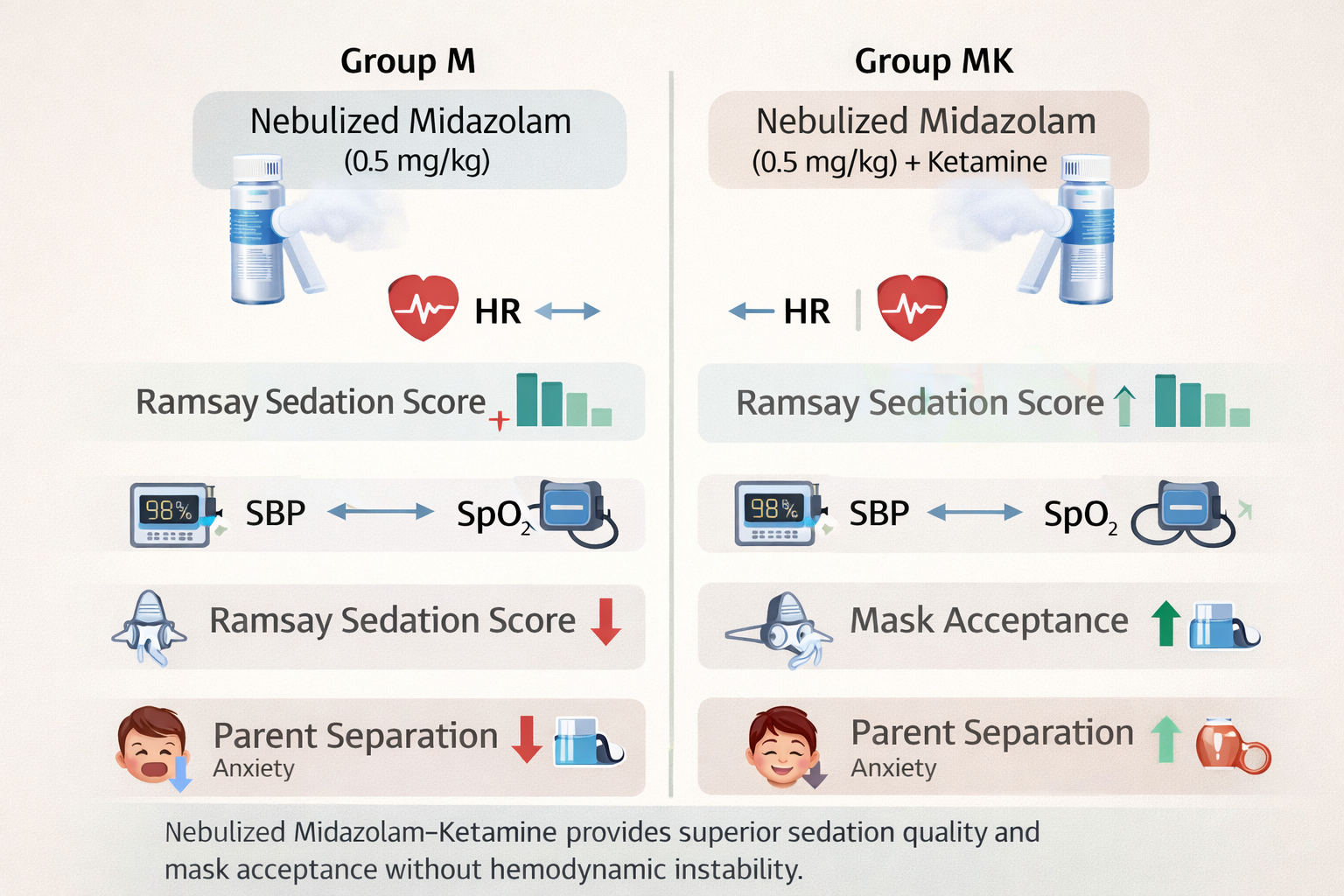 Comparison of Sedation Effect between Midazolam
